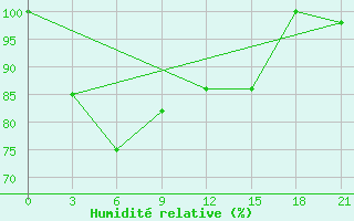 Courbe de l'humidit relative pour Mourgash