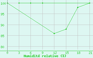 Courbe de l'humidit relative pour Zestafoni