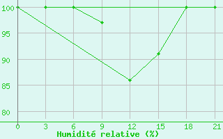 Courbe de l'humidit relative pour L'Viv