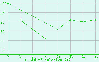 Courbe de l'humidit relative pour Livny