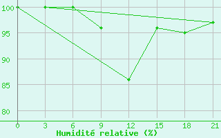 Courbe de l'humidit relative pour Klin