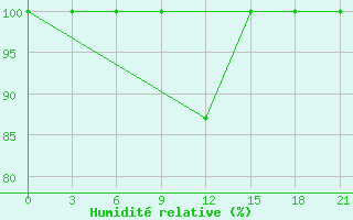 Courbe de l'humidit relative pour Krasnaya Polyana