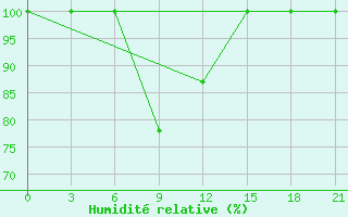 Courbe de l'humidit relative pour Komrat