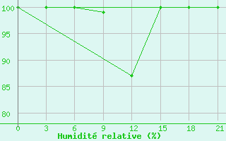 Courbe de l'humidit relative pour Mourgash