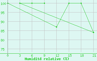 Courbe de l'humidit relative pour Verkhove Lotta