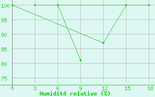 Courbe de l'humidit relative pour Bitola