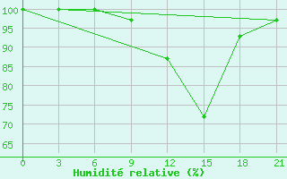 Courbe de l'humidit relative pour Liubashivka