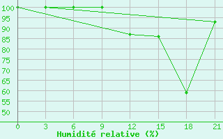 Courbe de l'humidit relative pour San Sebastian / Igueldo