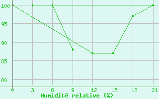 Courbe de l'humidit relative pour Krasnaya Polyana