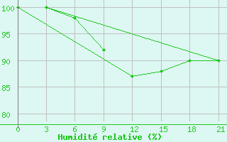 Courbe de l'humidit relative pour Sumy