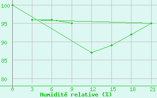 Courbe de l'humidit relative pour Twenthe (PB)