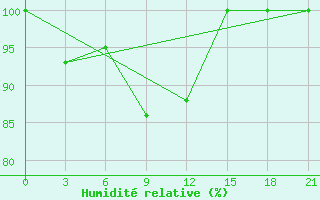 Courbe de l'humidit relative pour Furmanovo