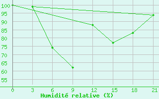 Courbe de l'humidit relative pour Tripolis Airport