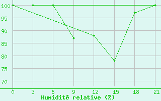 Courbe de l'humidit relative pour Yenisehir