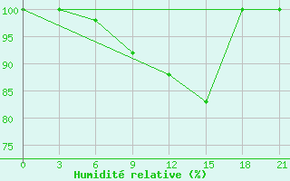 Courbe de l'humidit relative pour Ob Jacevo