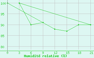 Courbe de l'humidit relative pour Cape Svedskij