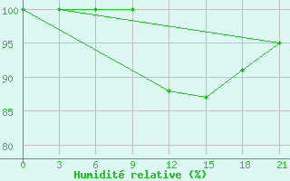 Courbe de l'humidit relative pour Zestafoni