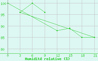 Courbe de l'humidit relative pour Uhta