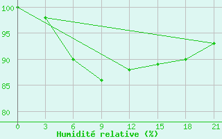 Courbe de l'humidit relative pour Ashotsk