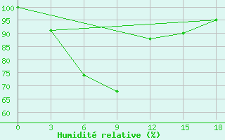 Courbe de l'humidit relative pour Ardebil