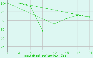 Courbe de l'humidit relative pour Muzi