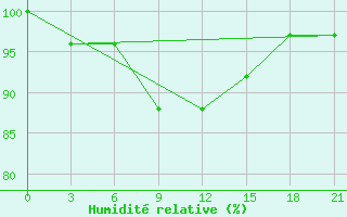 Courbe de l'humidit relative pour Vidin