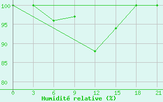 Courbe de l'humidit relative pour Vidin