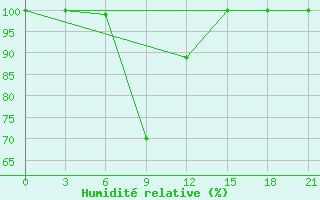 Courbe de l'humidit relative pour Kingisepp