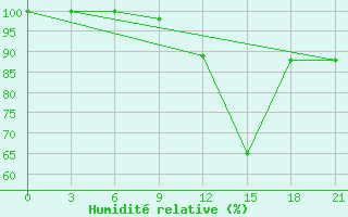 Courbe de l'humidit relative pour Monte Real