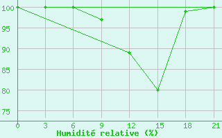 Courbe de l'humidit relative pour Lovozero