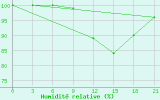 Courbe de l'humidit relative pour Myronivka