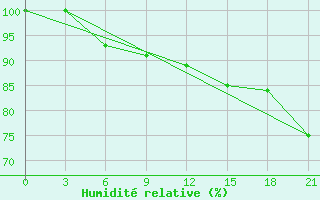 Courbe de l'humidit relative pour Vologda