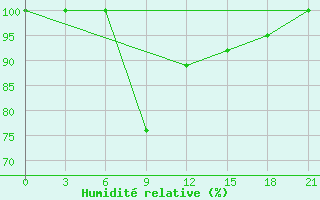 Courbe de l'humidit relative pour Cageri