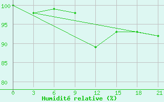 Courbe de l'humidit relative pour Dalatangi