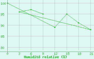 Courbe de l'humidit relative pour De Bilt (PB)