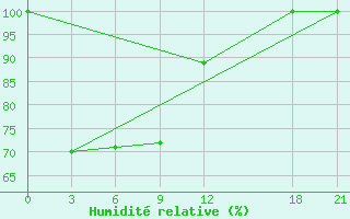 Courbe de l'humidit relative pour Wanyuan