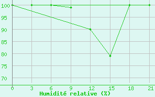 Courbe de l'humidit relative pour Sluck