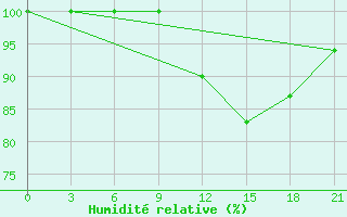 Courbe de l'humidit relative pour Novgorod