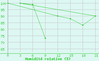 Courbe de l'humidit relative pour Velikie Luki