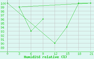 Courbe de l'humidit relative pour Yenisehir