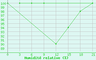 Courbe de l'humidit relative pour Taipak