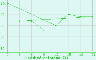 Courbe de l'humidit relative pour Mourgash