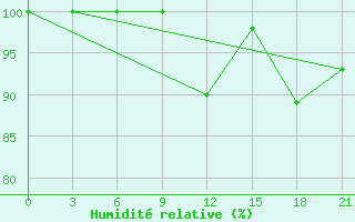 Courbe de l'humidit relative pour Pinsk