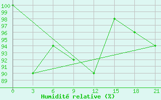 Courbe de l'humidit relative pour Laukuva