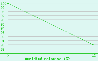 Courbe de l'humidit relative pour Krasnoyarskaya