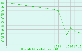 Courbe de l'humidit relative pour Barahona