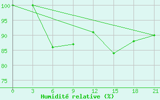 Courbe de l'humidit relative pour Ponyri