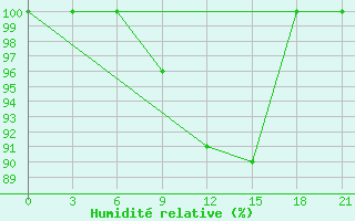 Courbe de l'humidit relative pour Vinnytsia