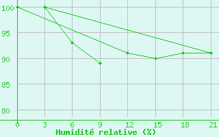 Courbe de l'humidit relative pour Poshekhonye-Volodarsk