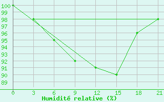 Courbe de l'humidit relative pour Liubashivka